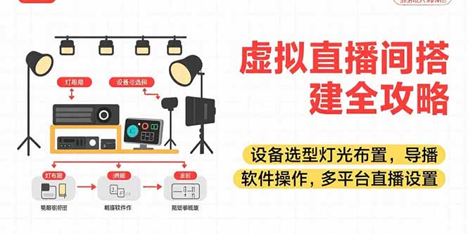 （15404期）虚拟直播间搭建全攻略，设备选型灯光布置，导播软件操作，多平台直播设置-靠谱项目库