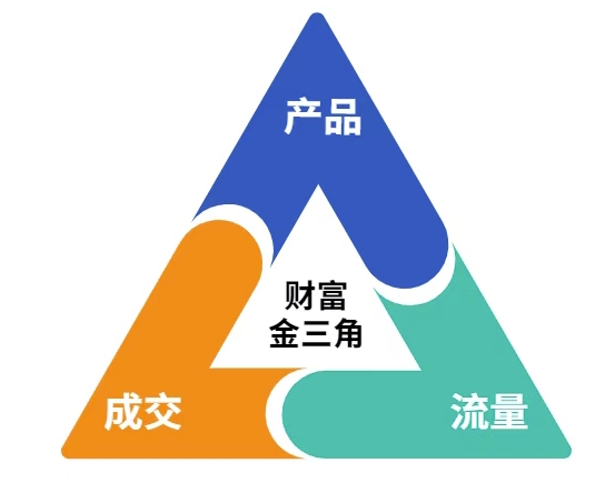 图片[2]-这份营销笔记(产品篇，流量篇，营销篇)，让一个小白从零到月入1W+-靠谱项目库